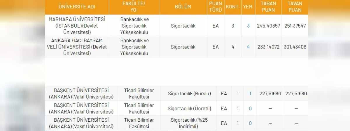 Sigortacılık DGS 2022 taban puanları ve bölüm kontenjanları
