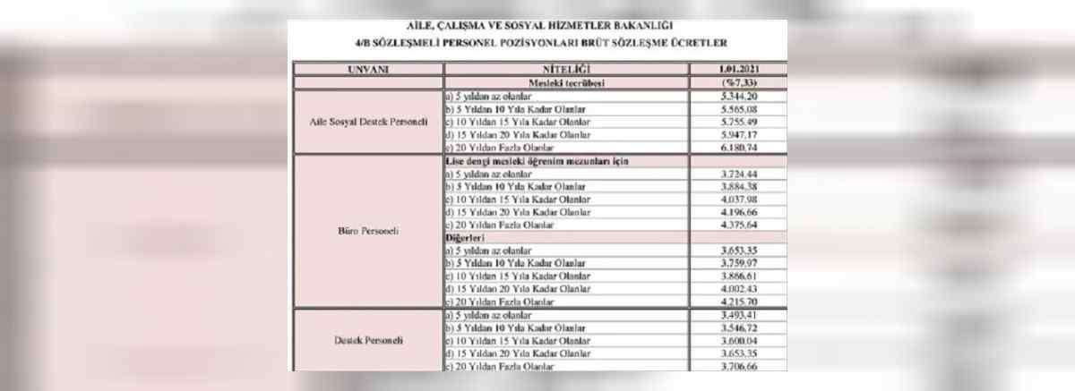 Sözleşmeli personel maaşları