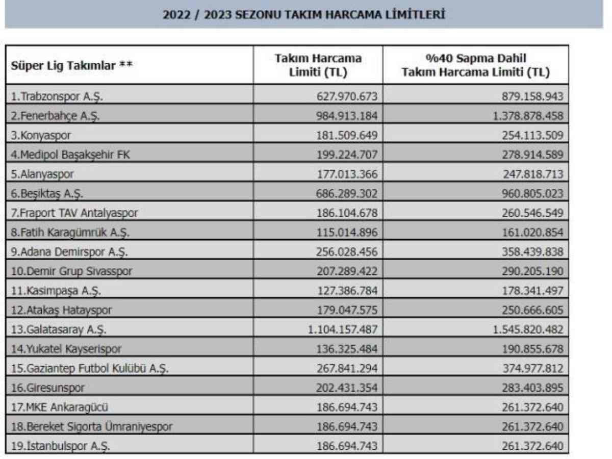 Süper Lig takımlarının 2022-2023 sezonu harcama limitleri