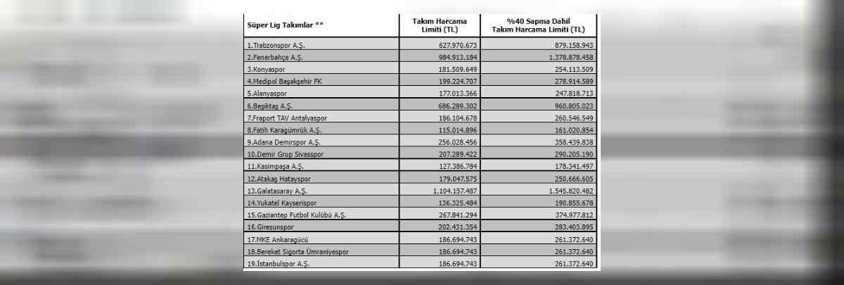 TFF harcama limitlerini açıkladı