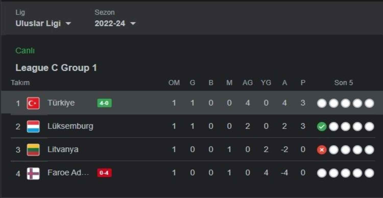 Türkiye C grubu puan durumu