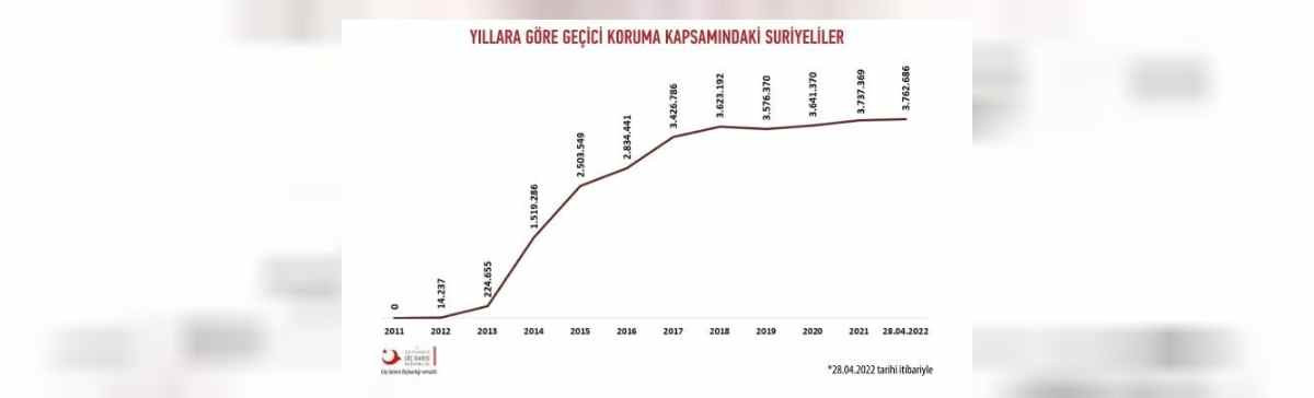 Türkiye'de kaç Suriyeli var