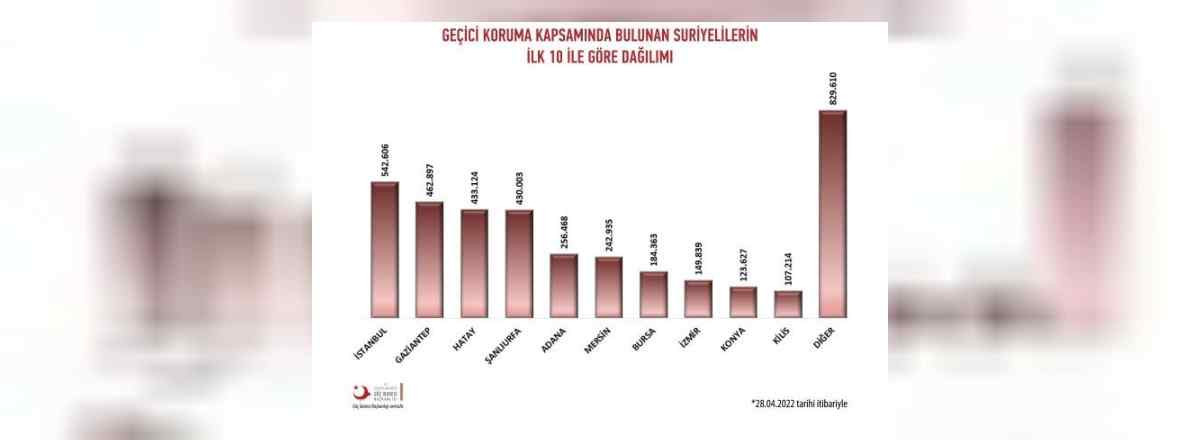 Türkiye'deki Suriyelilerin illere göre dağılımı