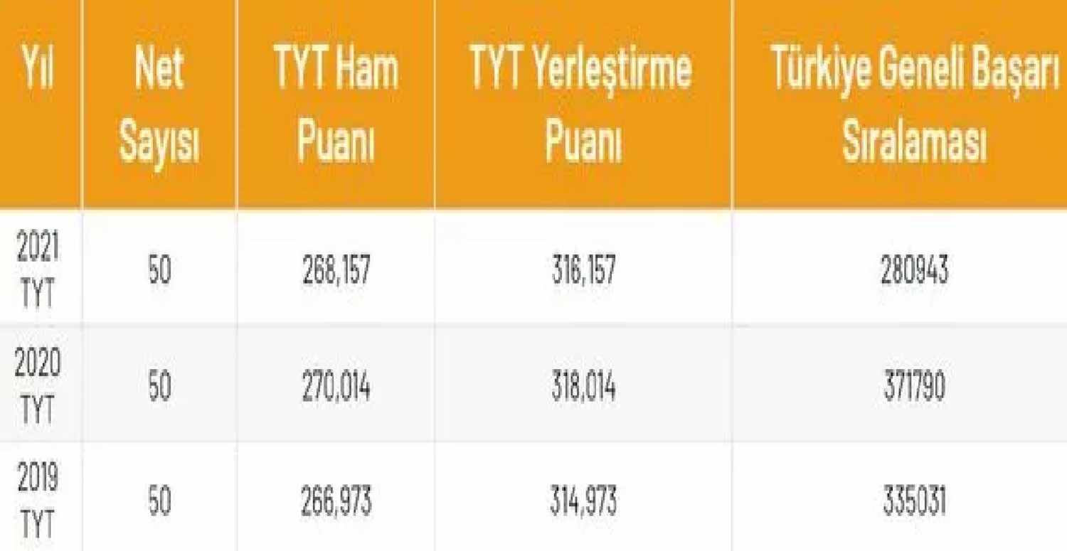 TYT 50 net puan hesaplama