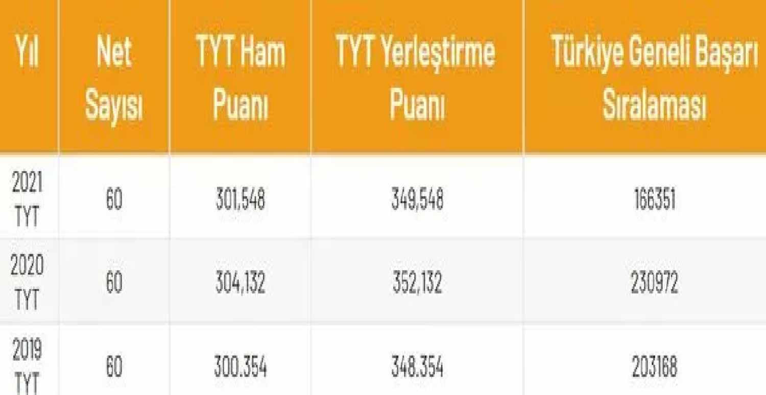 TYT 60 net puan hesaplama